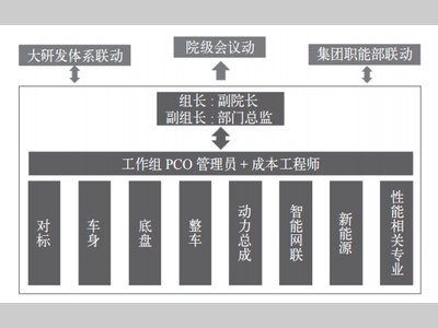 基于对标的设计成本管理模式创新