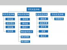 整车开发过程中发现和诊断底盘异响问题的方法研究