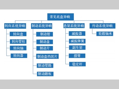 整车开发过程中发现和诊断底盘异响问题的方法研究