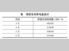 汽车工厂能源管理4.0建设路线
