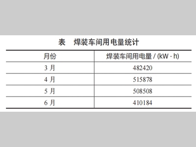汽车工厂能源管理4.0建设路线