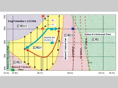 涂装车间新风空调降本增效研究