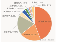 一文搞懂新能源汽车电控IGBT模块