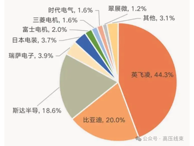 一文搞懂新能源汽车电控IGBT模块