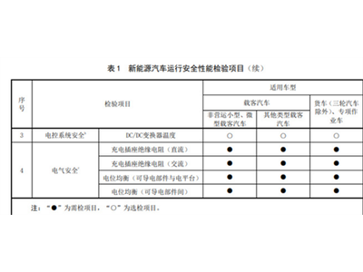 首部新能源汽车年检标准施行：电池安全检测
