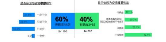 因疫情而考虑购车和因疫情而提前购车的比例