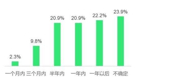 受访意向购车者计划购车时间（n=1212）