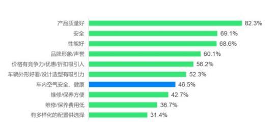 受访意向购车者的购车考虑因素TOP 10（n=1212）