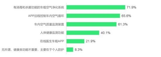 用户购车时会关注的健康类功能和配置（n=1212）