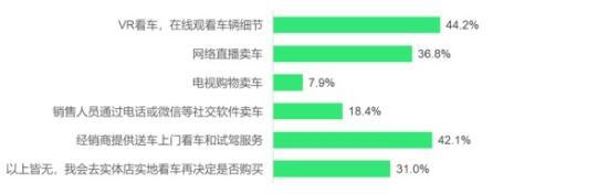 对意向购车者有吸引力的销售方式（n=1212）