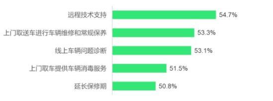 车主希望疫情期间品牌和经销商提供的服务（n=1195）