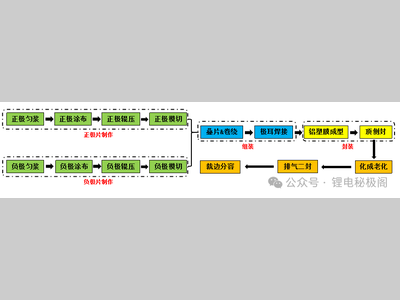 【电芯篇】锂电池软包电芯工艺介绍