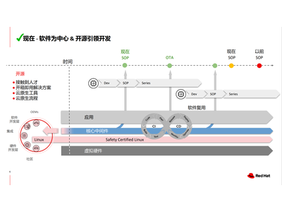 推动“软件定义汽车”的Linux力量