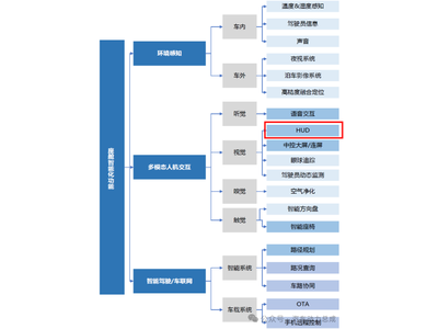 多模态人机交互技术-HUD,抬头显示系统