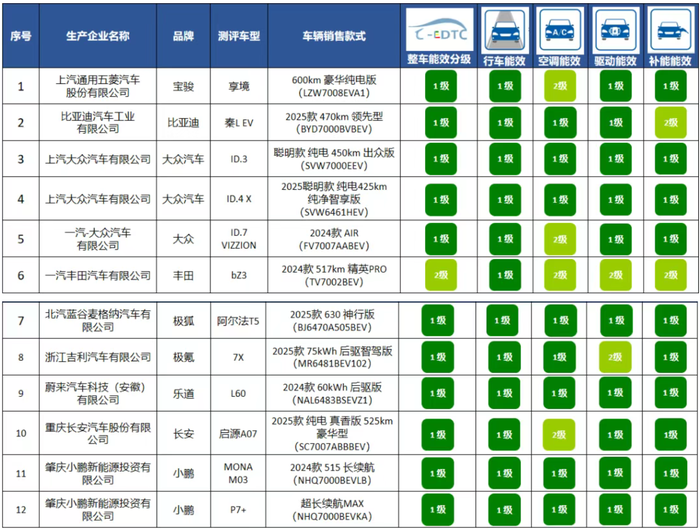 首批汽车能效分级测评结果 首批汽车能效分级测评结果