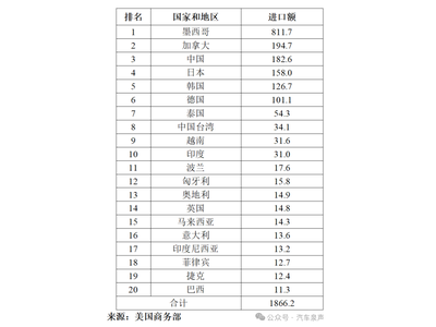 吴松泉：美对华整车加税最高145%零部件70%，关税风暴下的汽车业迎来变革与挑战