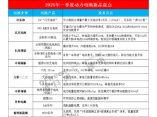 比亚迪/比克/亿纬/中创新航/万向······8家企业电池新品亮剑