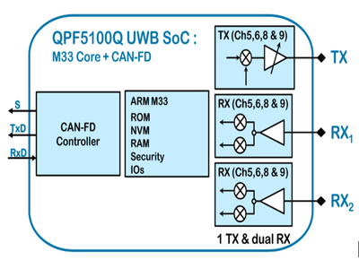从专业应用到大众市场：Qorvo QPF5100Q UWB SoC芯片如何改变游戏规则