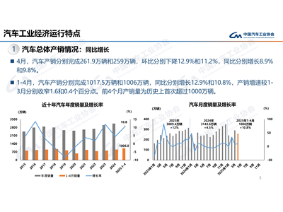 【产销数据】4月总体表现良好，汽车总销259万辆、新能源销量122.6万辆，新车占比47.3%