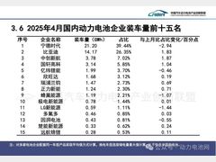 环比下降！4月动力电池装车量数据出炉