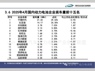 环比下降！4月动力电池装车量数据出炉