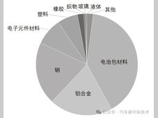 汽车全生命周期碳减排路径