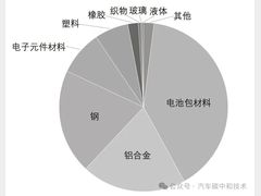汽车全生命周期碳减排路径