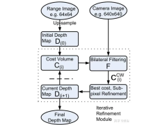 一文详解自动驾驶激光雷达和摄像头的数据融合方法