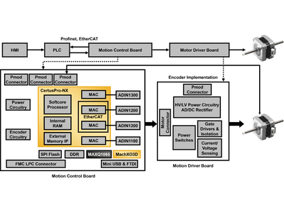 开启工业4.0：集成EtherCAT和莱迪思FPGA实现高级自动化