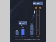 禾赛2025 Q1财报：季度营收同比增长近50%，预计全年同比增长44%至69%