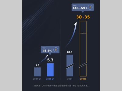 禾赛2025 Q1财报：季度营收同比增长近50%，预计全年同比增长44%至69%
