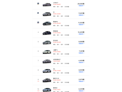中大型车销量榜！小米SU7稳居第一