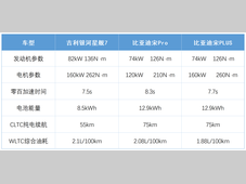 吉利EM-i和比亚迪DM-i有何不同？