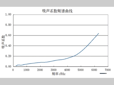 敷设含PU发泡复合层声学包 电驱动系统的NVH优化研究