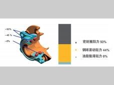 轮毂轴承阻力对整车能耗的影响及优化方案