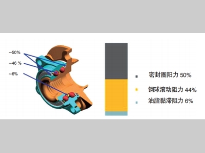 轮毂轴承阻力对整车能耗的影响及优化方案