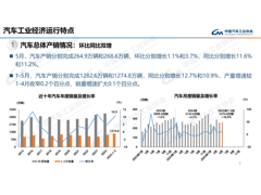 【产销数据】5月汽车总销量268.6万，新能源销量130.7万，占比48.7%