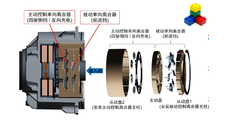 安施德：主被动结合的换挡离合器