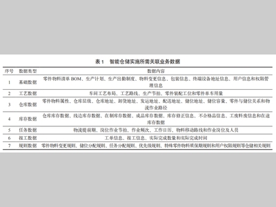 汽车智能仓储实施方法研究及应用