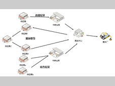 汽车物流全过程模式浅析
