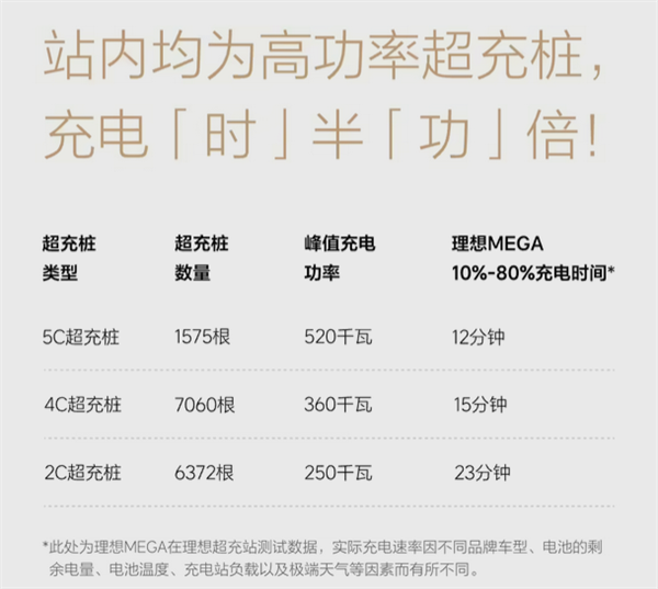 新里程碑达成!理想汽车超充桩突破15000根