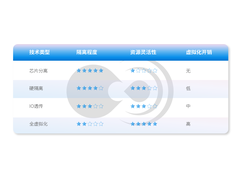 车用虚拟化技术：域控融合的必经之路