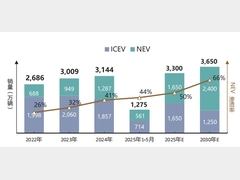 中国新能源汽车市场分析与展望