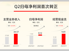 芯联集成2025半年报解读：主营收入同比增长近25%，单季度归母净利润首次转正