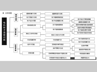 某车用永磁同步电机退磁问题的分析与优化