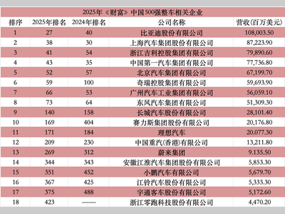 最新《财富》中国500强出炉！这18家整车企业入围