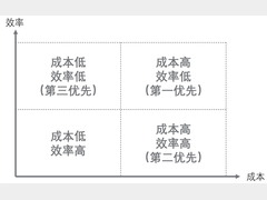 探寻降本增效的关键点