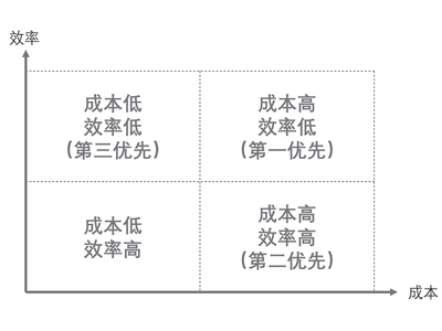 探寻降本增效的关键点