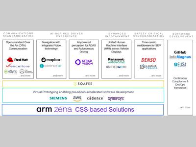 面向 Arm Zena 计算子系统的AI定义汽车软件解决方案