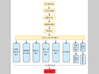 一种基于DoIP协议的多线程ECU刷写方法